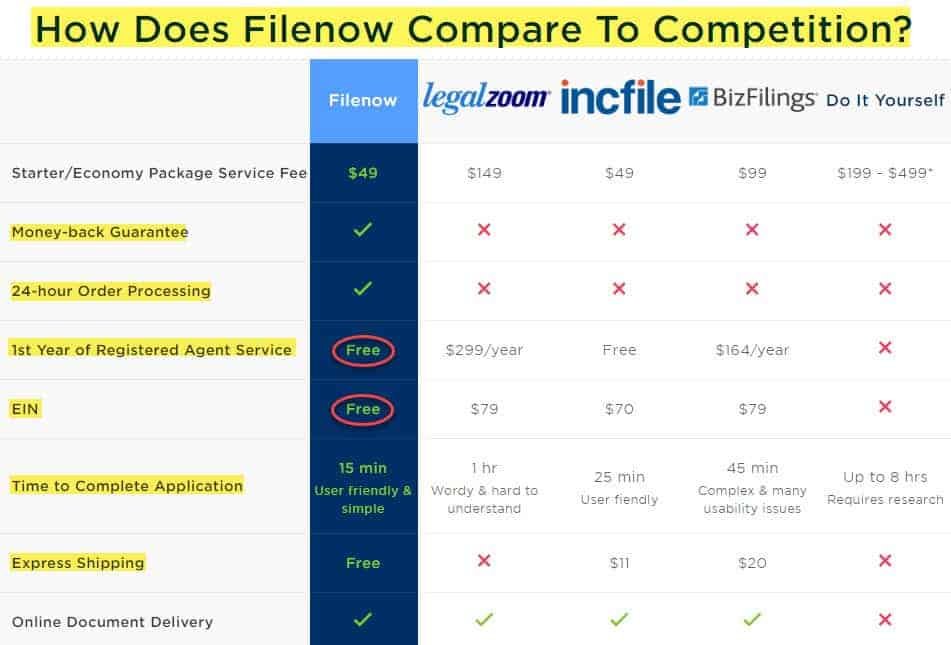 compare filenow vs legalzoom vs incfile vs bizfilings