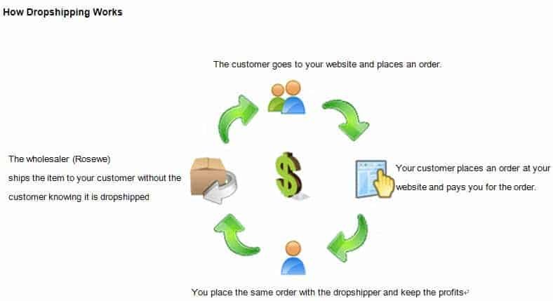 rosewe-dropshipping-program-how-to